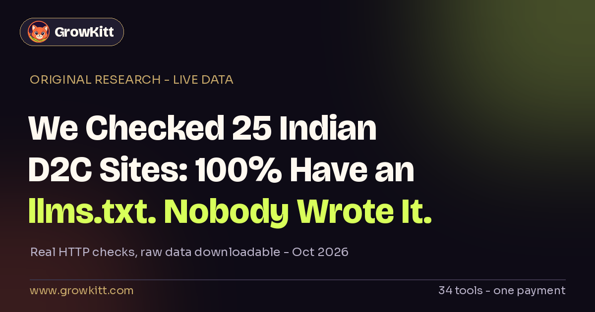 We checked 25 Indian D2C sites — 100% have llms.txt, almost none wrote it — GrowKitt research cover