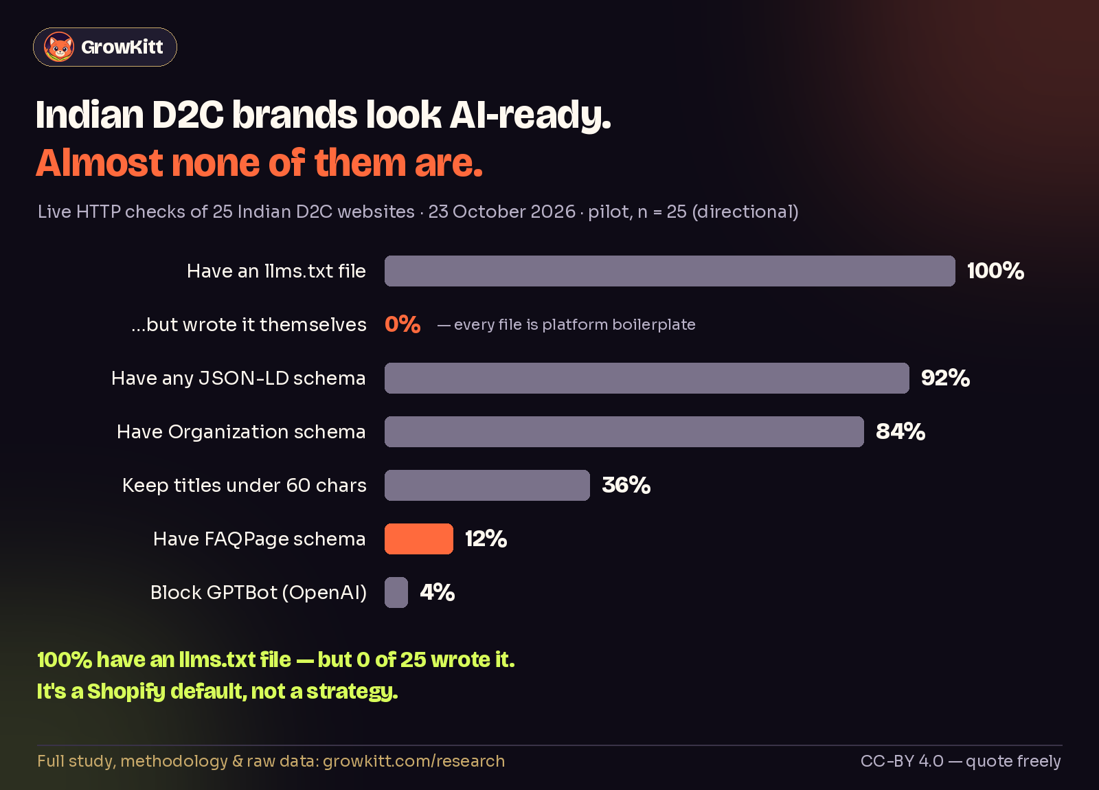 Bar chart: live HTTP checks of 25 Indian D2C websites, 23 October 2026 (pilot, directional). 100% have an llms.txt file but 0% wrote it themselves — every file is platform boilerplate. 92% have some JSON-LD schema, 84% have Organization schema, 36% keep titles under 60 characters, only 12% have FAQPage schema, and 4% block GPTBot. Takeaway: the llms.txt is a Shopify default, not a strategy. Source: GrowKitt pilot study, growkitt.com/research, CC-BY 4.0.